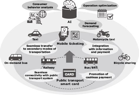 smart card cg 2018 list|List of public transport smart cards .